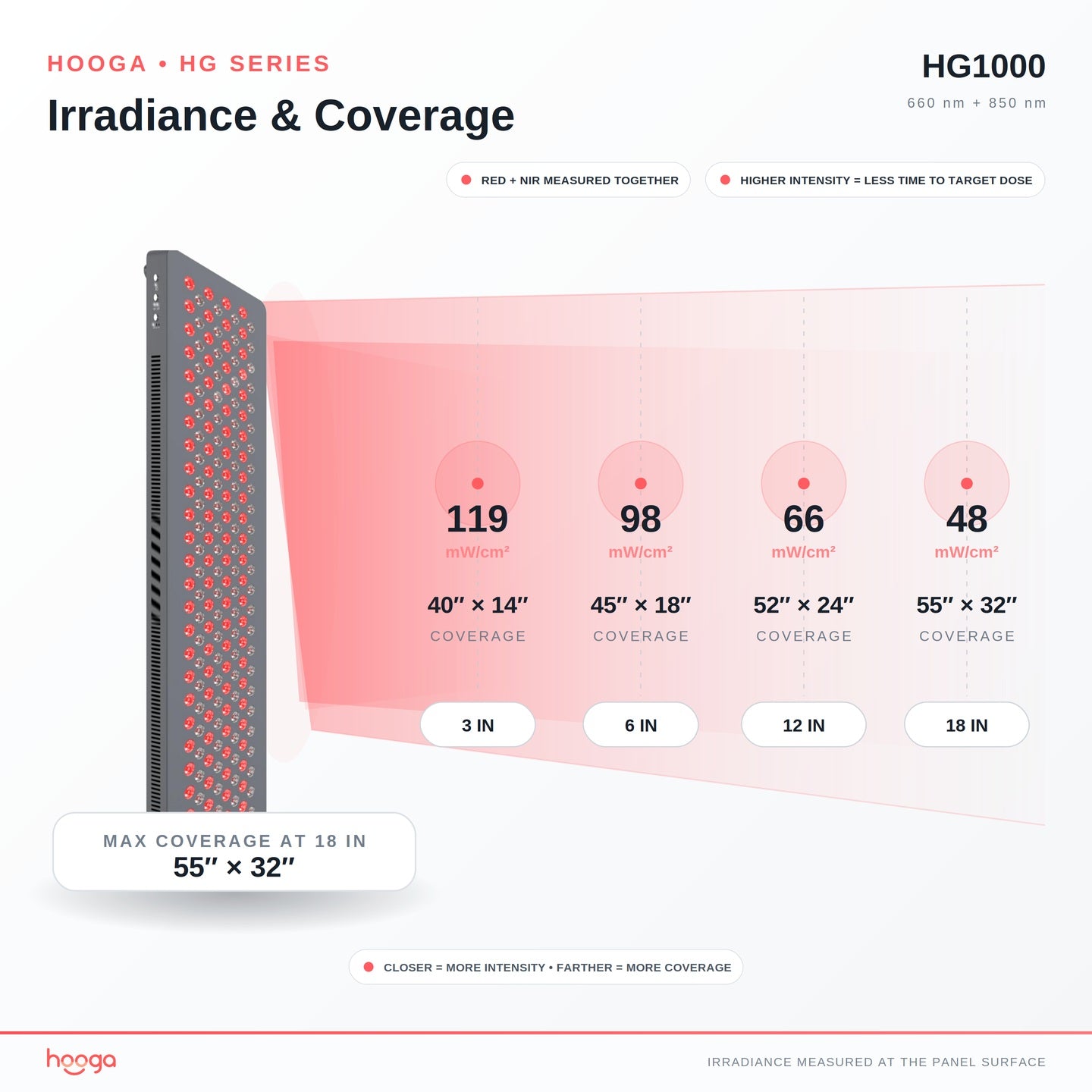 HG1000 Red Light Therapy Panel